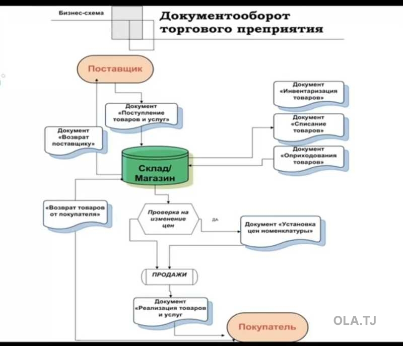 Обучение 1С Управление торговлей