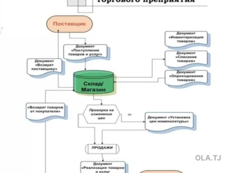 Обучение 1С Управление торговлей